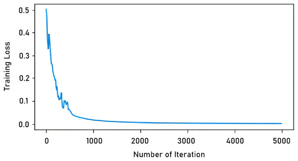 Iteration-training loss graph.
