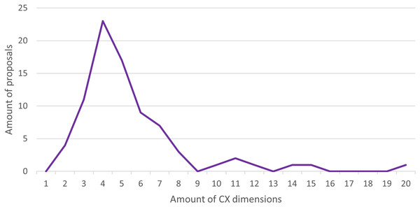 Amount of CX dimensions per proposal.