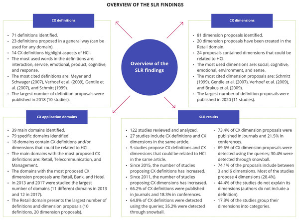 Overview of the systematic literature review findings.