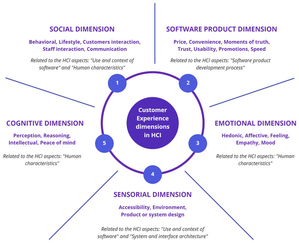 Customer experience dimensions proposal.