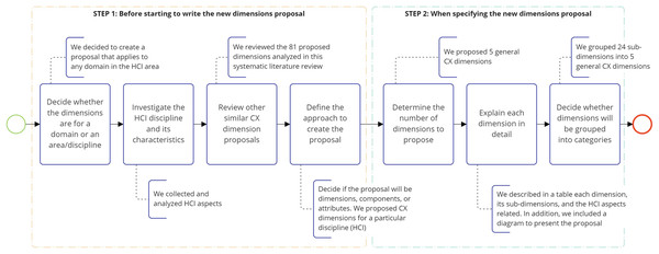 Process followed to propose the CX dimensions in HCI.