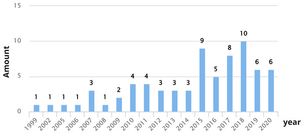 Number of CX definition proposals per year.