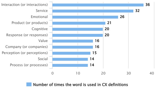 Most used words among the different definitions to describe the CX.