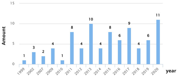 Number of CX dimension proposals per year.