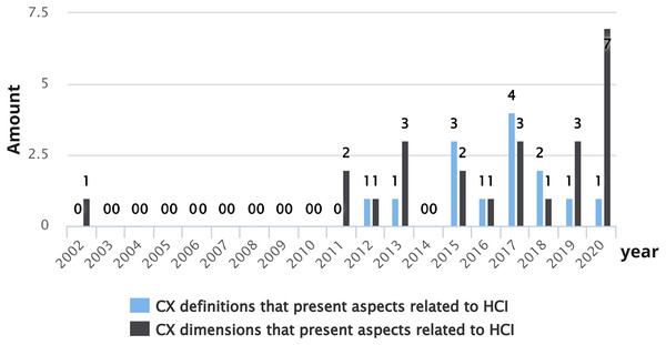 Number of CX definitions and dimensions per year that present aspects related to HCI.