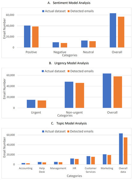 Comparison between the actual datasets and the detected emails.