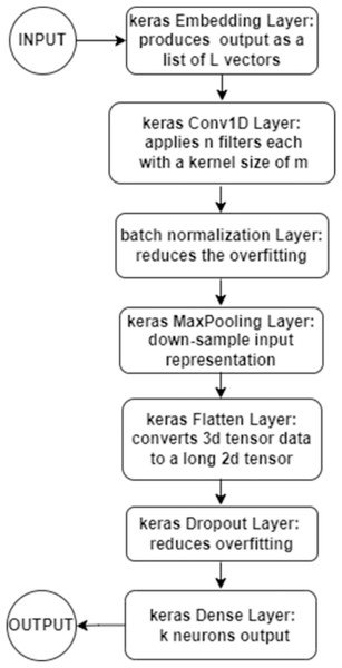 Detection model flowchart.