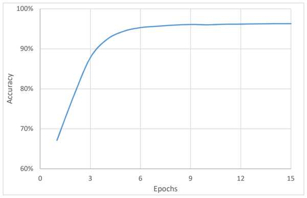 Sentiment analysis, accuracy vs epochs.