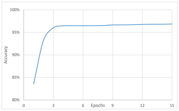 Urgency analysis, accuracy vs epochs.