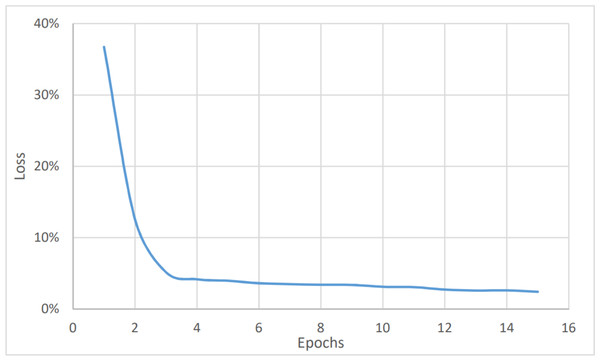 Urgency analysis, loss vs epochs.