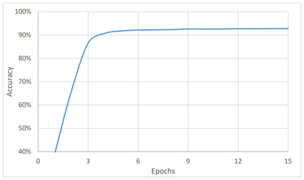 Topic analysis, accuracy vs epochs.