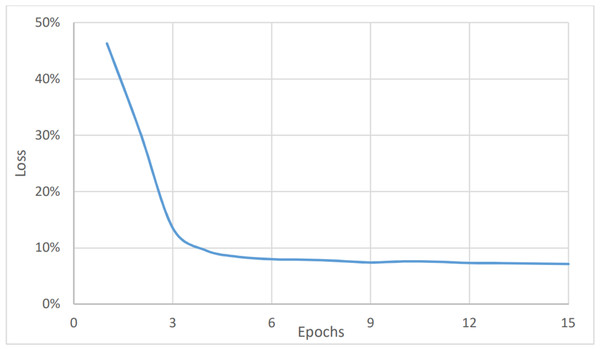 Topic analysis, loss vs epochs.