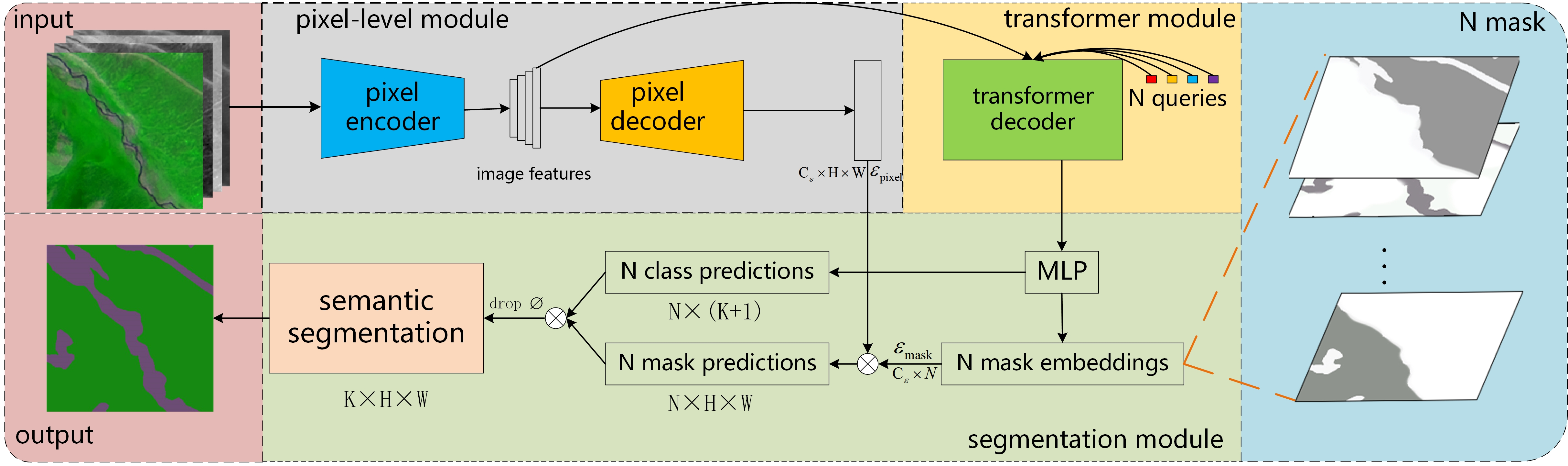 Research On Land Cover Type Classification Method Based On Improved Maskformer For Remote