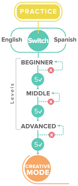 Design Of A Micro-learning Framework And Mobile Application Using ...