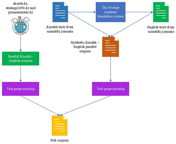 Full corpora formation.