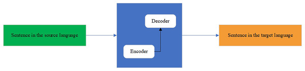 Seq2seq model.