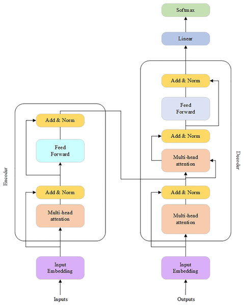 The Transformer architecture.