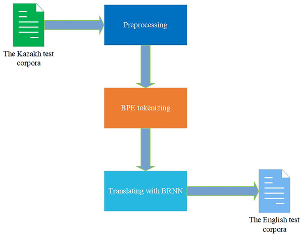 Translation with the trained model.