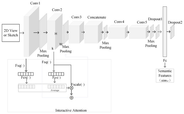 The process of extracting semantic features based on CNN.