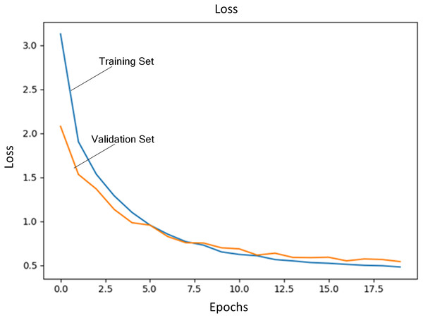 Loss of training set and validation set.