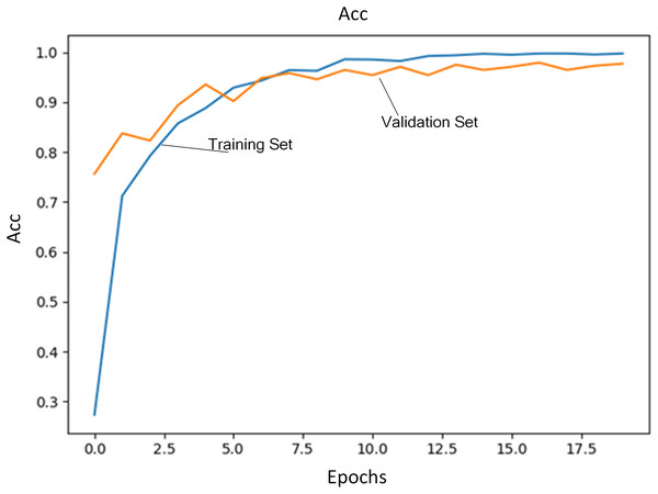 Accuracy of training set and validation set.