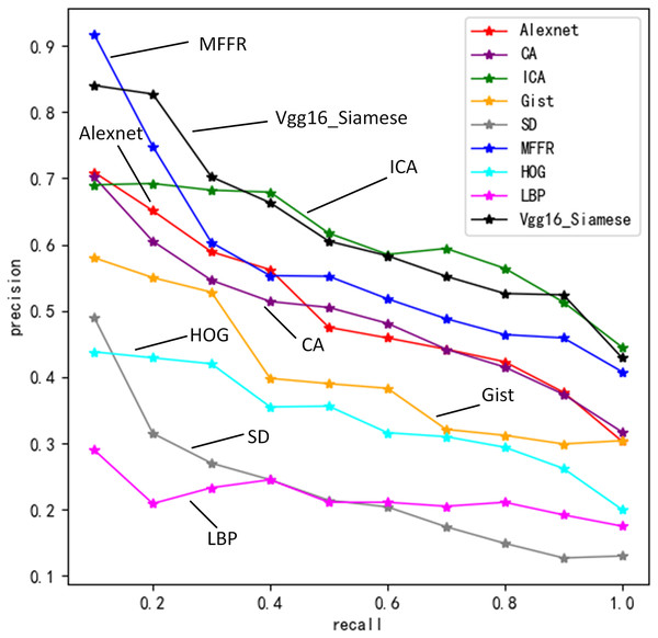 Retrieval precision of nine algorithms under different recall rates.