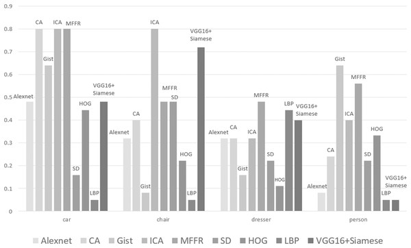 Retrieval results of some categories in ModelNet40.