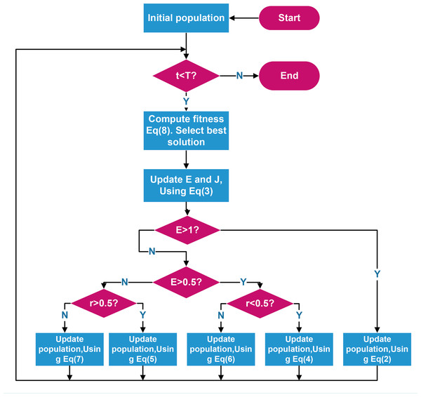 A novel hybrid algorithm based on Harris Hawks for tumor feature gene ...