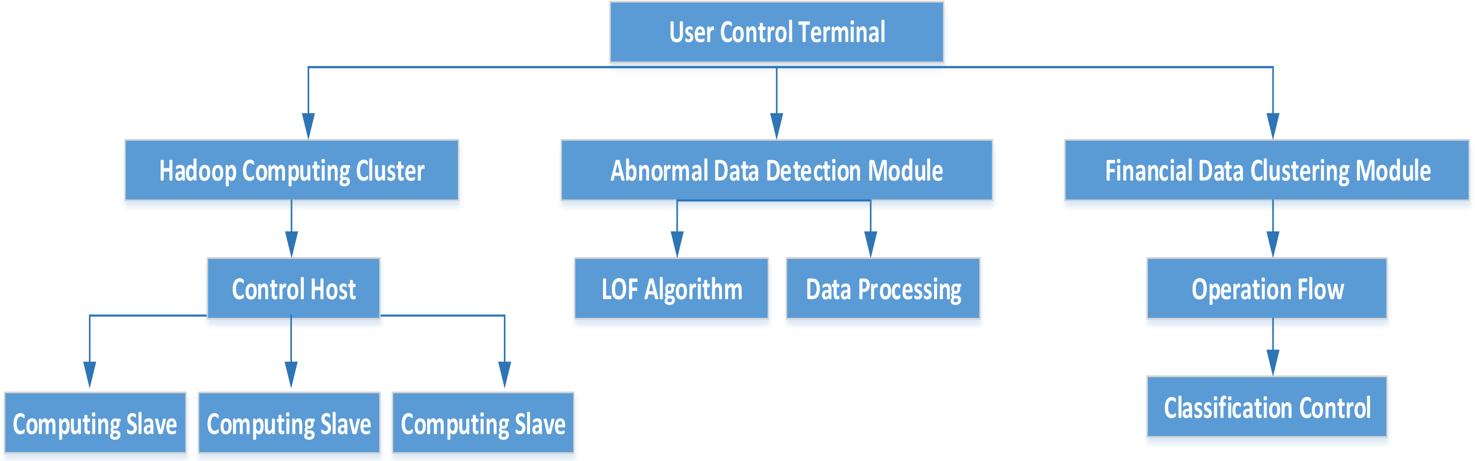 Design and analysis of management platform based on financial big data ...