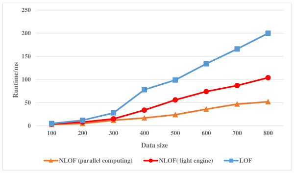 Running efficiency comparison of the NLOF algorithm.