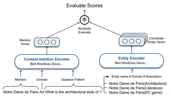 The architecture of the candidate entities ranking model.