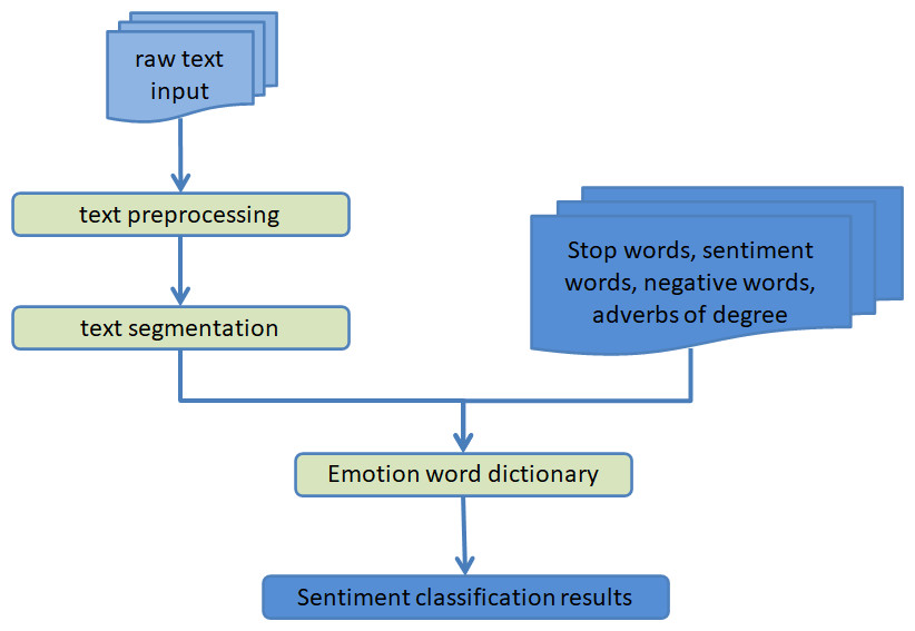 text sentiment analysis research paper