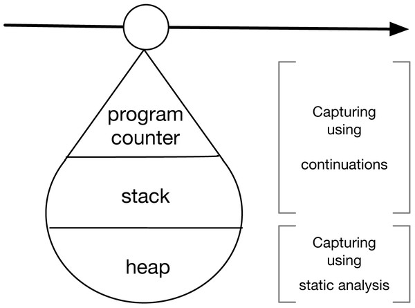 Composition of timepoints, created using continuations and static analysis.