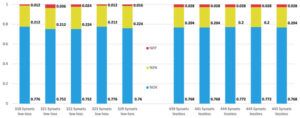 Performance comparison for the top five configurations achieved by low-loss and lossless approaches.