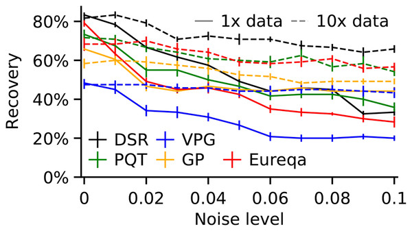 Recovery rate vs dataset noise and dataset size across all Nguyen benchmarks.