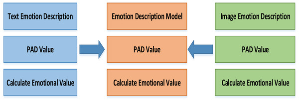 Emotion expression model.