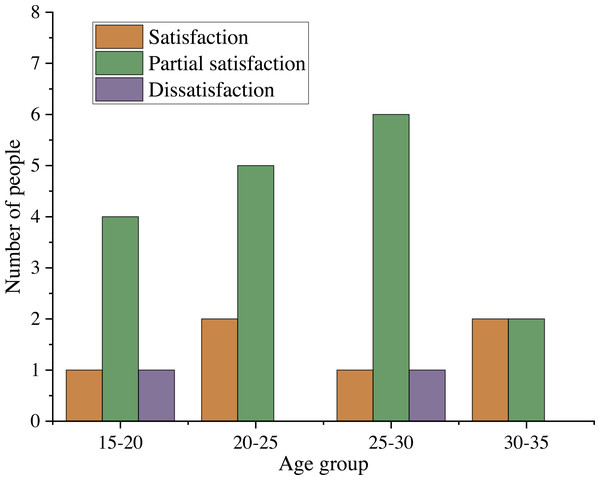Evaluation of film recommendation effect in different age groups.