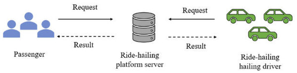 A scenario showing the inefficient operation of ride-hailing platform.