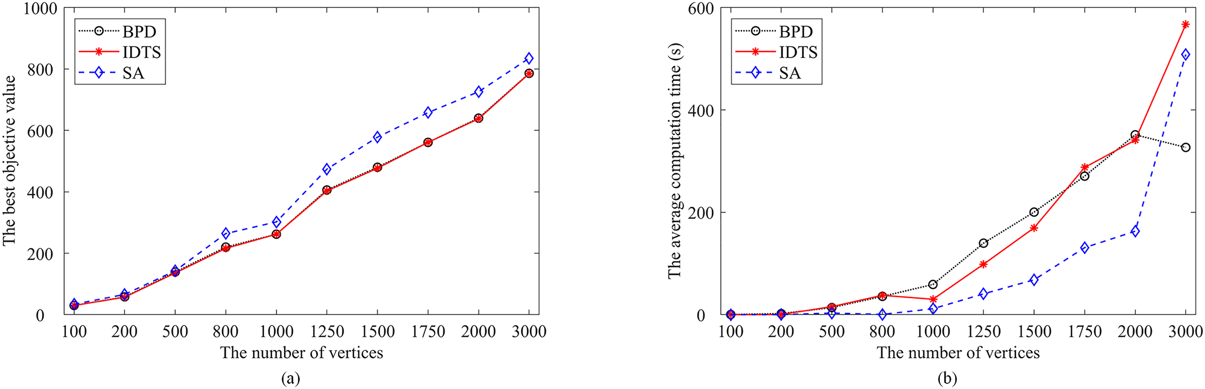 Dynamic thresholding search for the feedback vertex set problem [PeerJ]