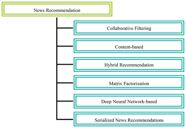 Classification of news recommendation methods.
