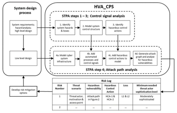The HVA_CPS proposed process.