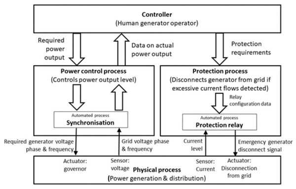 Control signal diagram for generator synchronisation.
