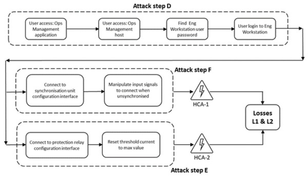Simplified segment of attack path in the control zone.