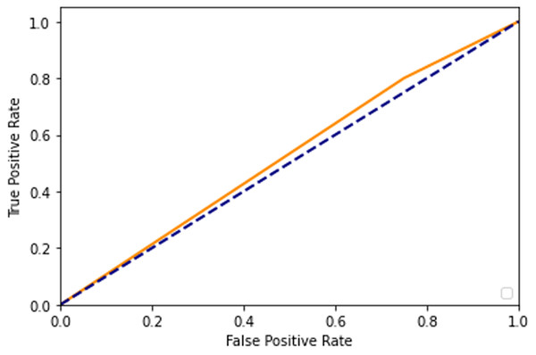 ROC curve.