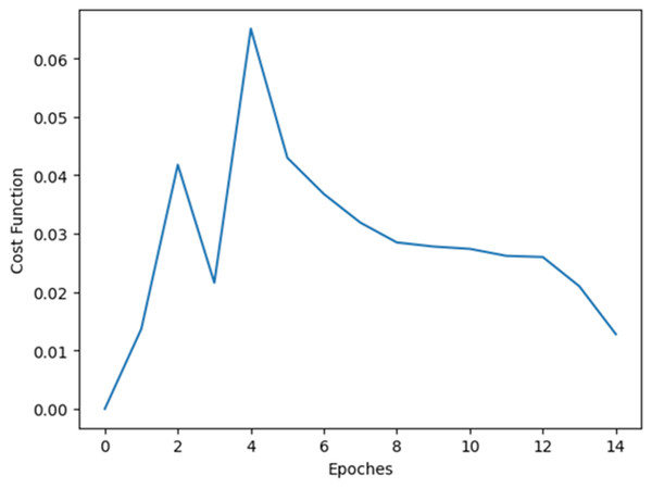 Cost function vs epoch plot.