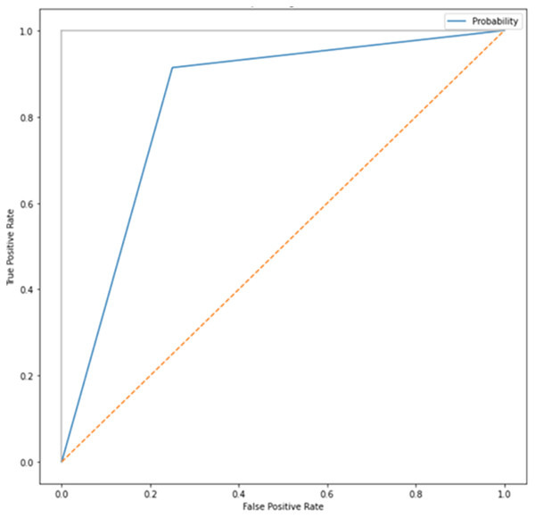 ROC curve.