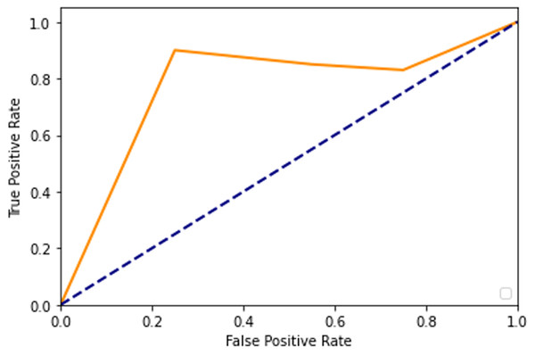 ROC curve.