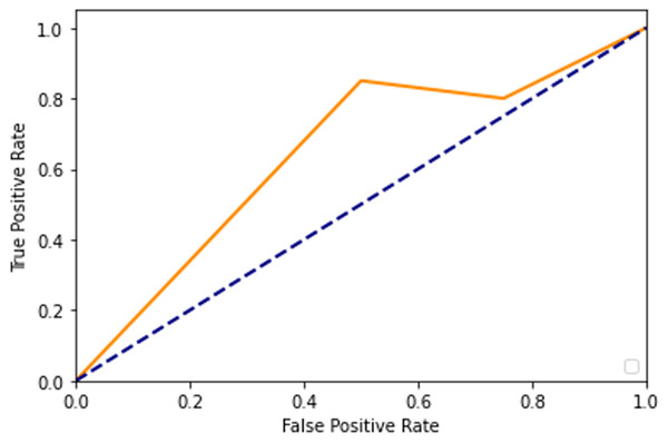 ROC curve.