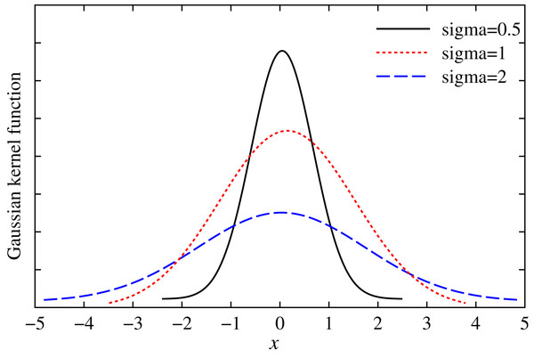 Gaussian kernel function with different variables.