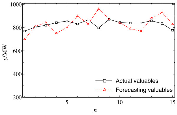 The forecasting results by regression model at 4:00 from January 6 to 20.